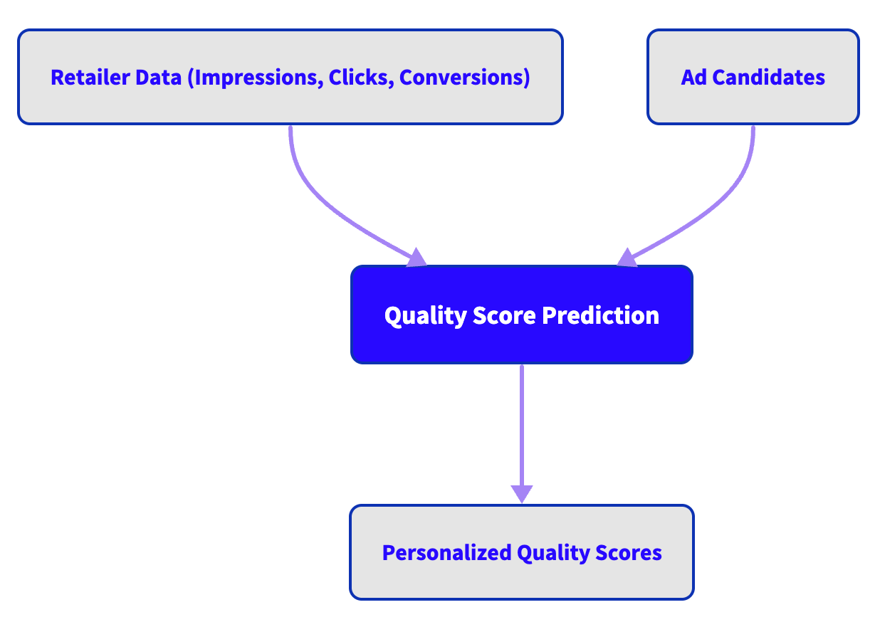 Diagram of quality score prediction component.