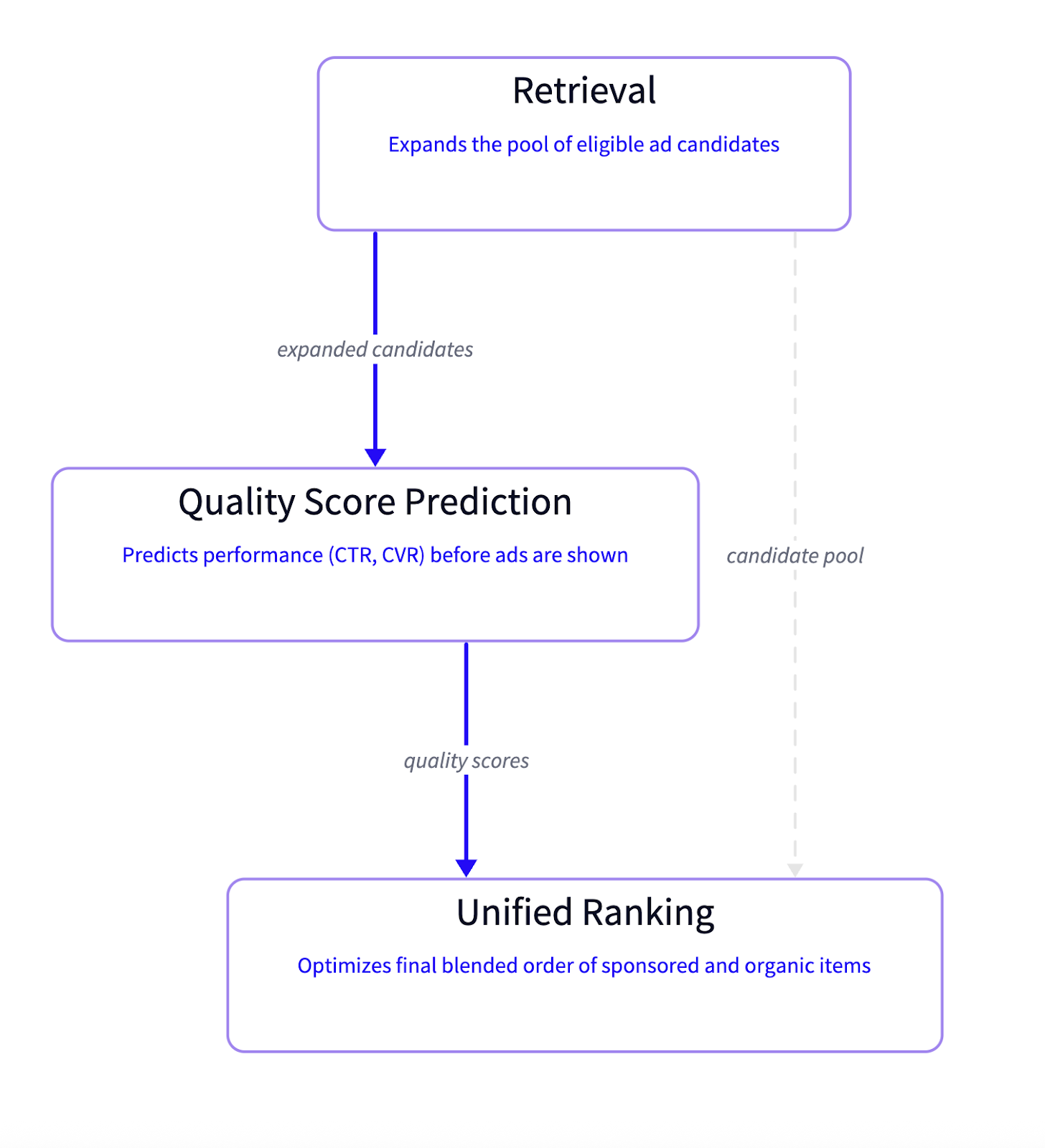 Diagram of ad selection and ranking components.