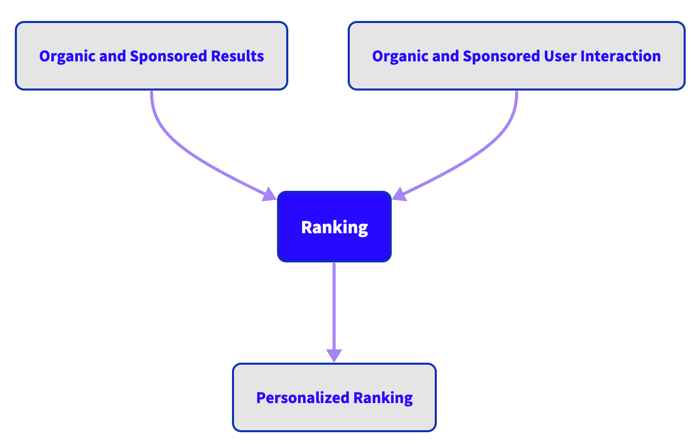 Diagram of unified ranking component.