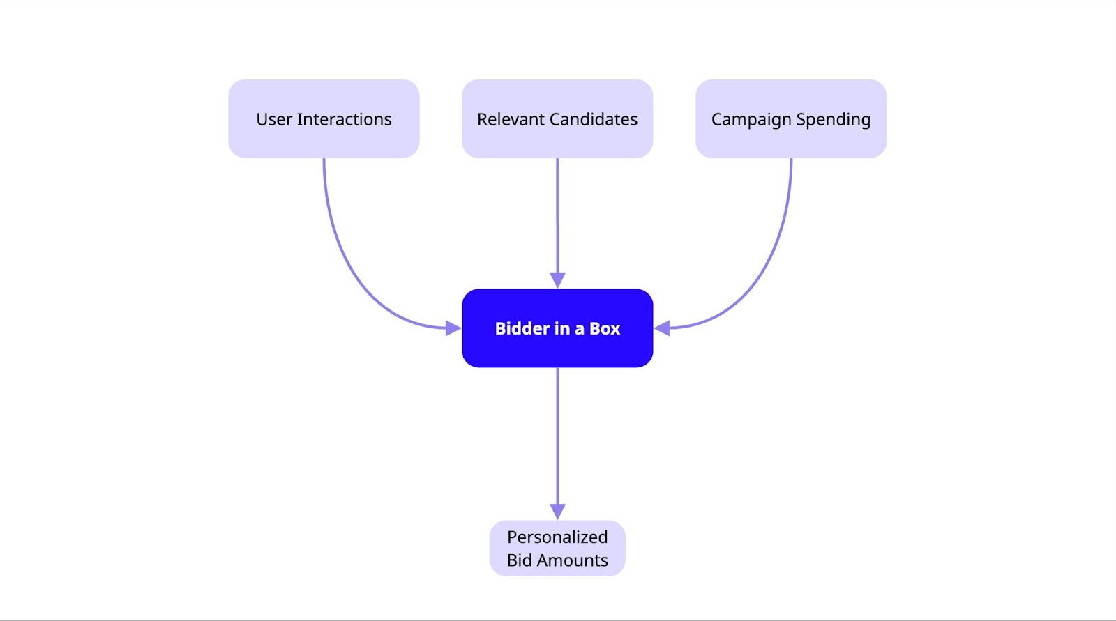 Diagram of bidder in a box component.