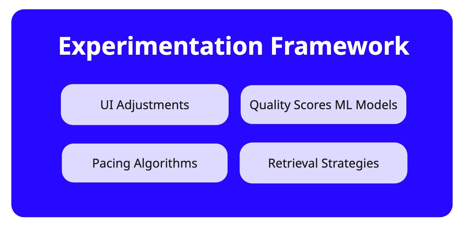 Diagram of experimentation framework component.