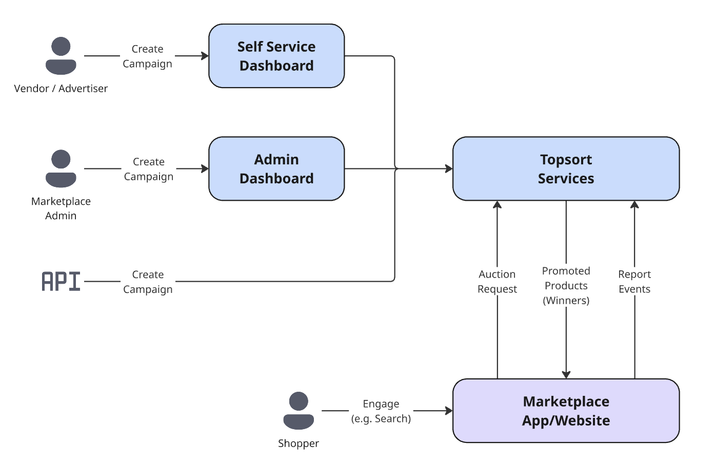 Diagram of the admin dashboard showing for advertising campaign management.