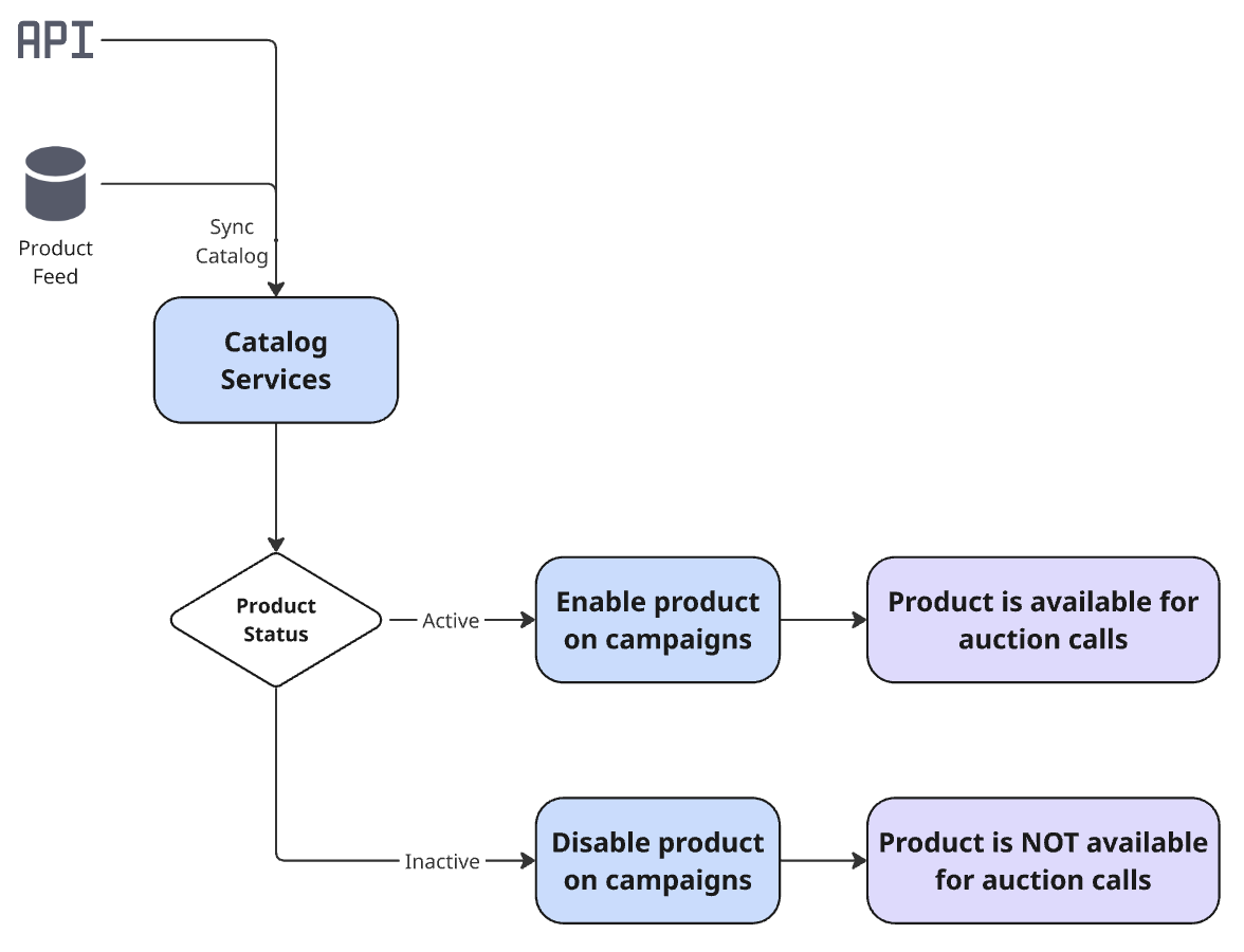 Diagram showing for catalog synchronization functionality.
