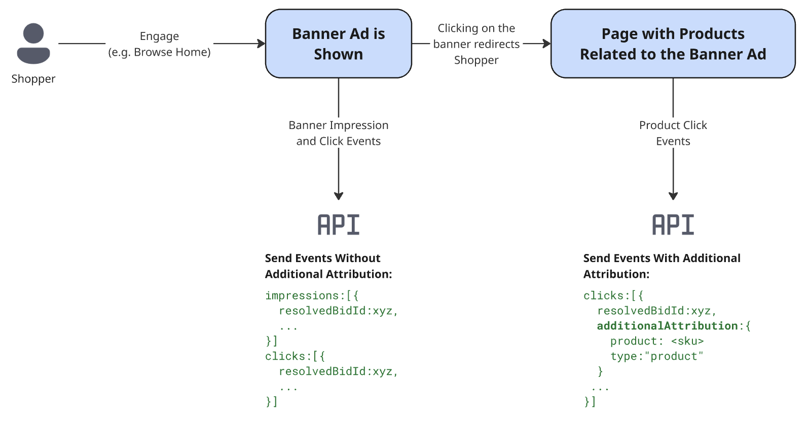 Diagram of banner additional attribution.