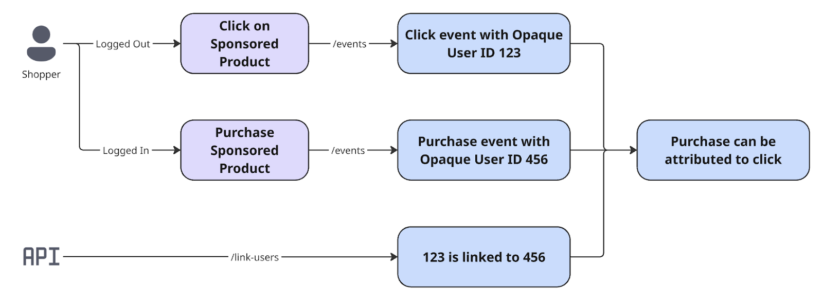 Diagram of API Link Users API.