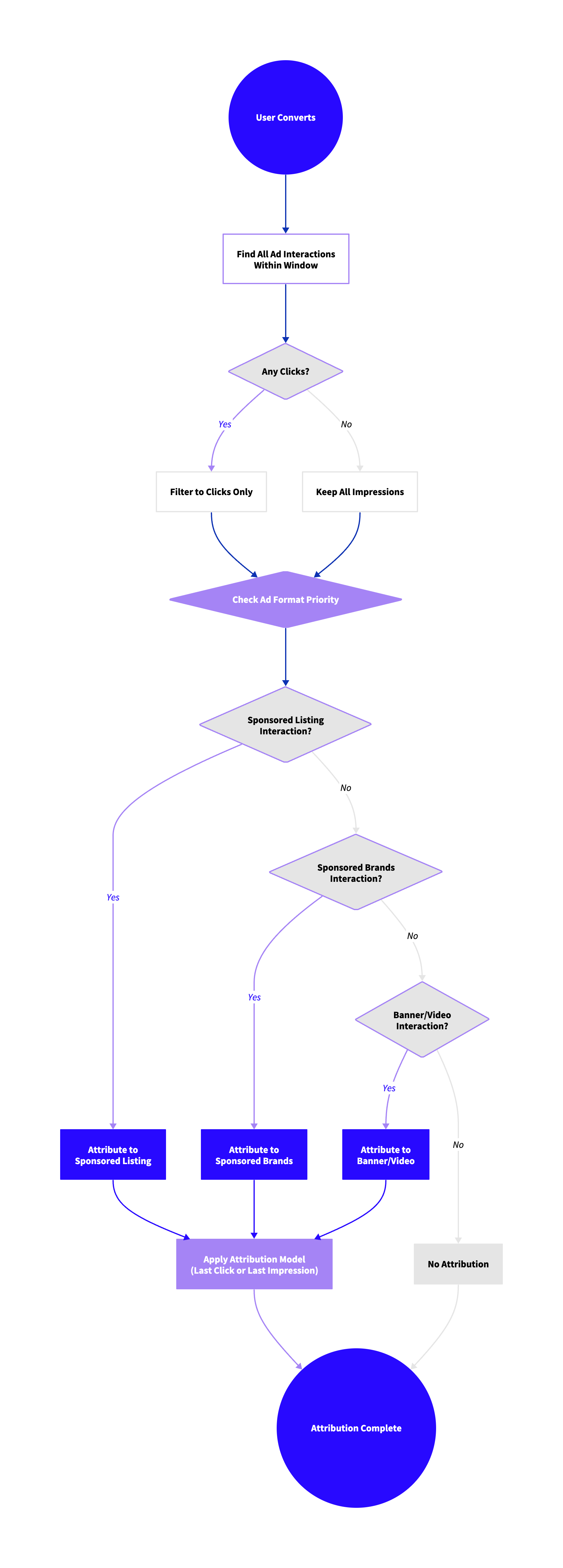 Attribution per ad format diagram