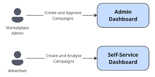 managed vs. self-service diagram