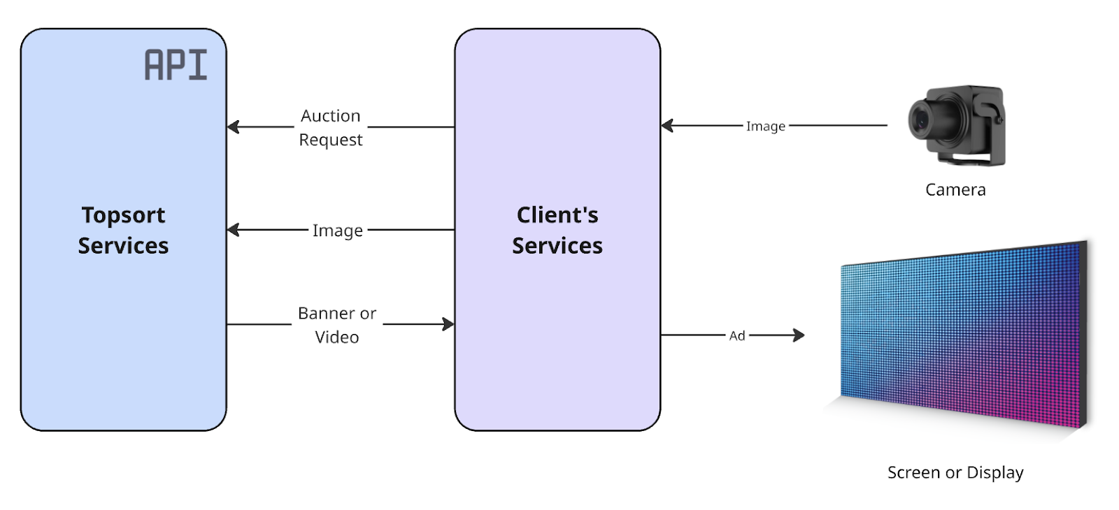 Diagram for ad display and audience optimization instore functionality.