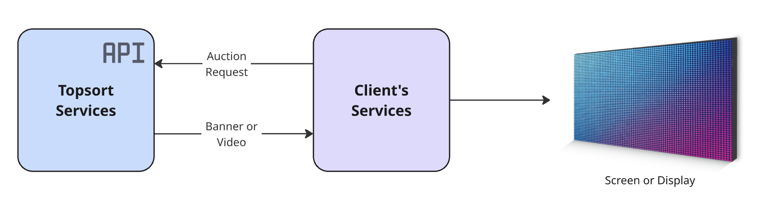Diagram for ad display instore functionality.
