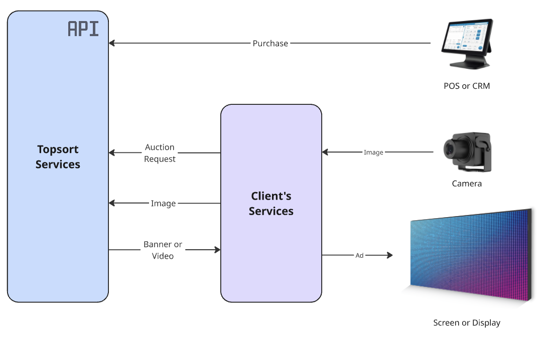 Diagram for real-time ad display.