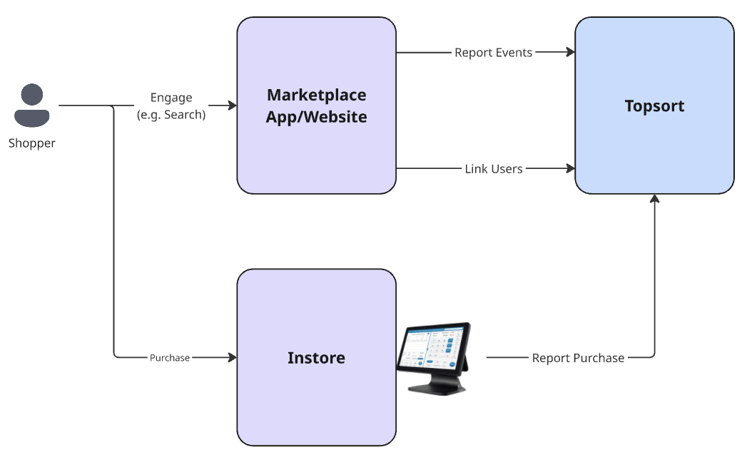 Diagram for generic instore functionality.