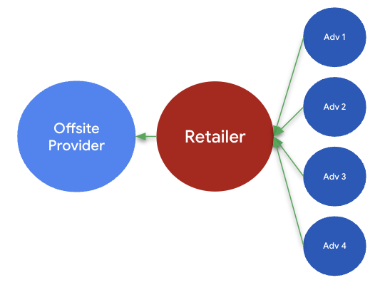 Diagram of offsite consolidated billing model.